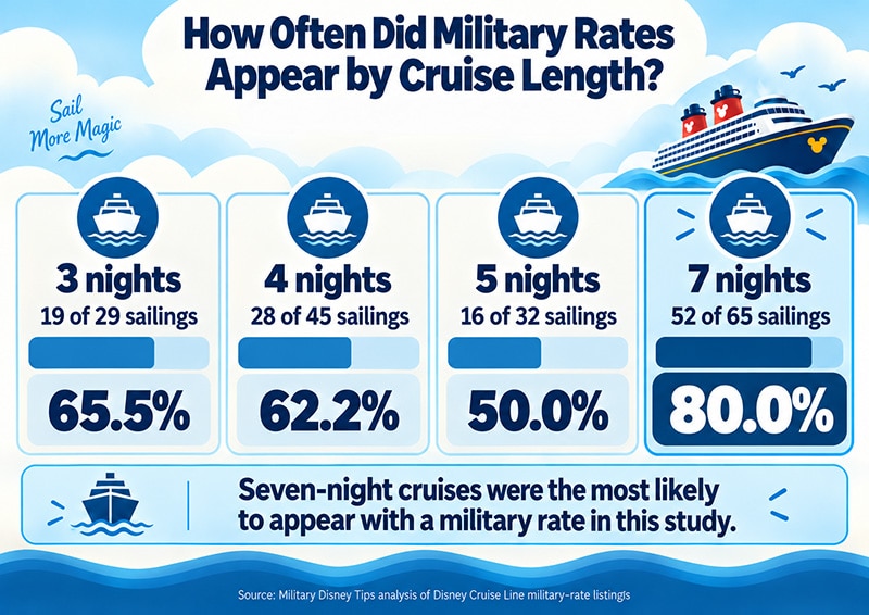 Disney Cruise Line Military Rates By Cruise Length