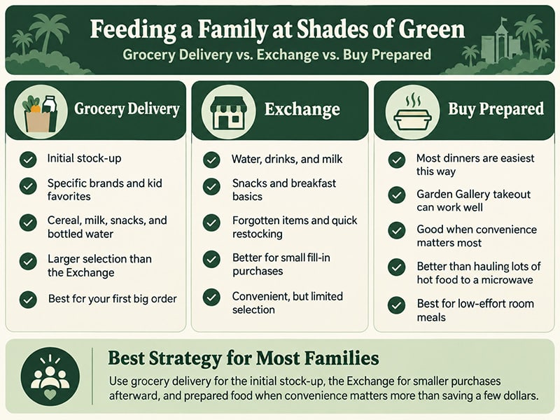 Comparison of grocery delivery, the Shades of Green Exchange, and prepared meals for feeding a family