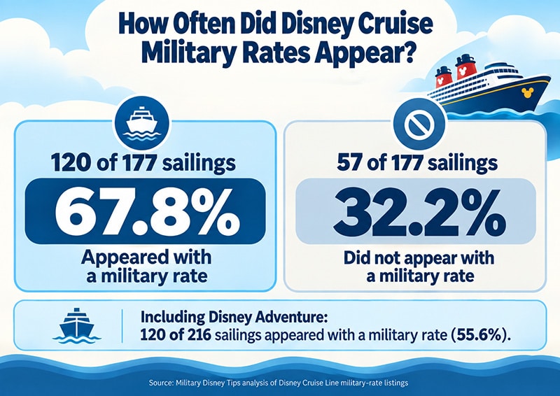 How Often Did Disney Cruise Line Military Rates Appear?