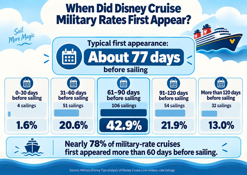 When Did Disney Cruise Line Military Rates Appear?