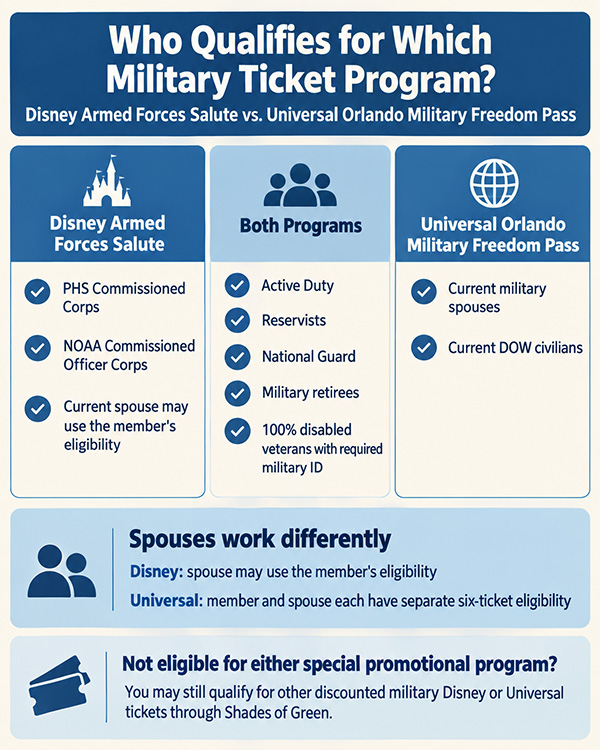 Comparison of Disney Armed Forces Salute and Universal Orlando Military Freedom Pass eligibility